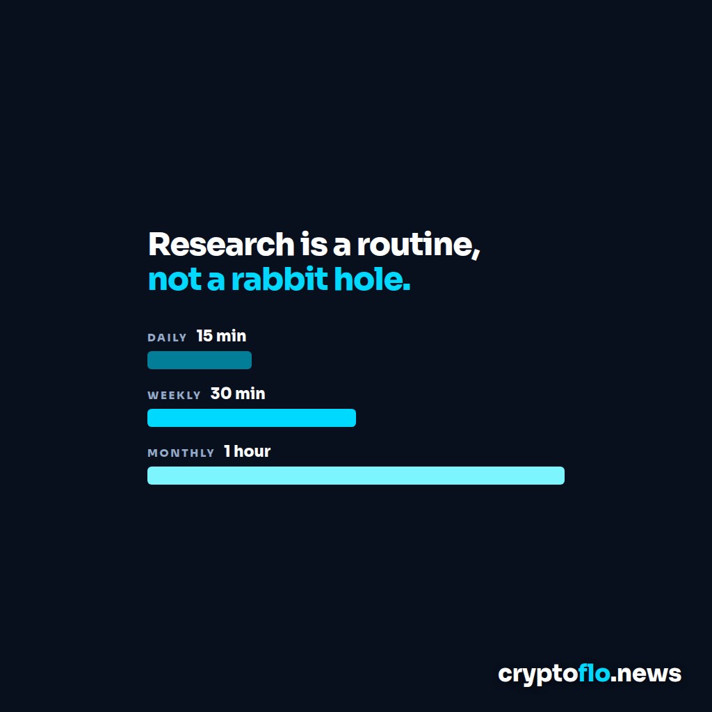 A bar chart headed Research is a routine, not a rabbit hole, with three to-scale cyan bars labelled Daily 15 min, Weekly 30 min and Monthly 1 hour.