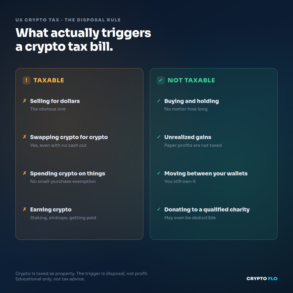 Two-column ledger comparing taxable crypto events, selling, swapping, spending and earning, against non-taxable ones, buying and holding, unrealized gains, wallet transfers and charitable donations