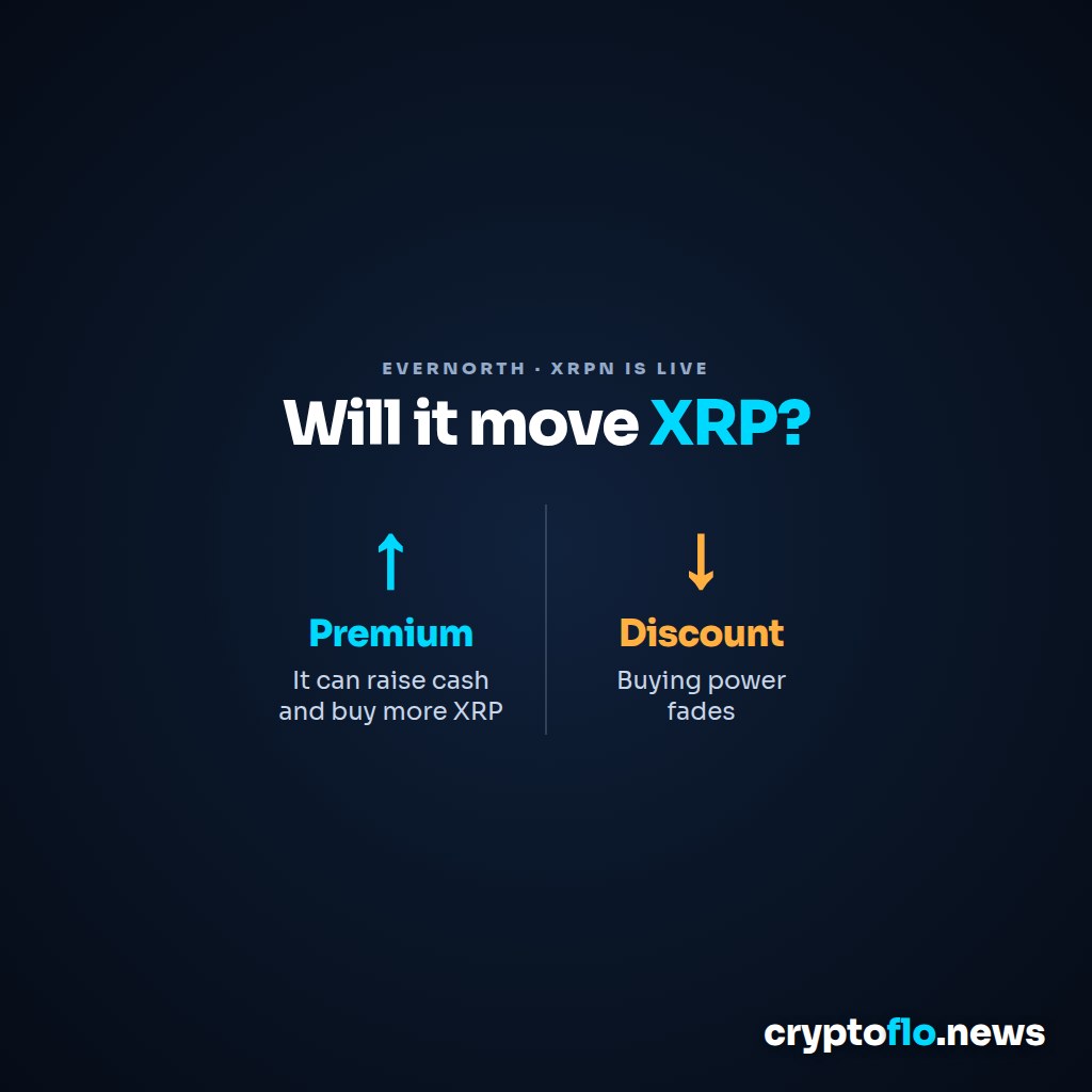 A split poster headed Will it move XRP?, with a cyan up arrow labelled Premium, it can raise cash and buy more XRP, and an amber down arrow labelled Discount, buying power fades.