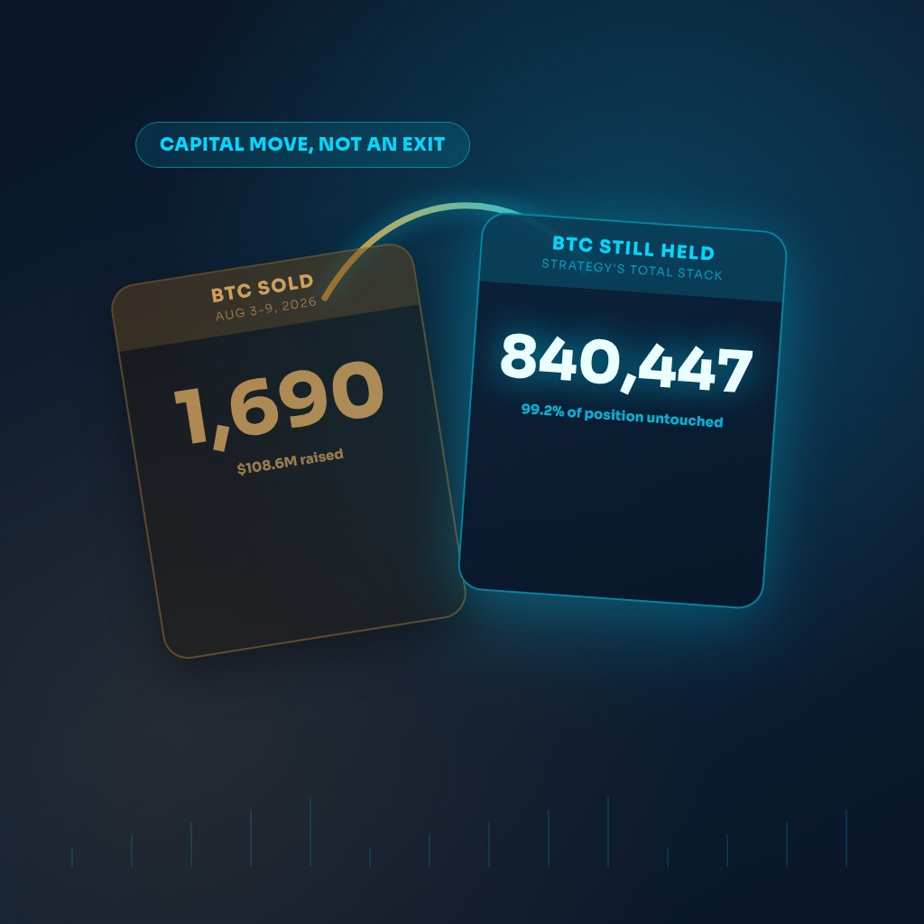 Two cards contrasting the headline and the reality: 1,690 BTC sold for $108.6M in amber next to 840,447 BTC still held, 99.2% of the position untouched, in cyan