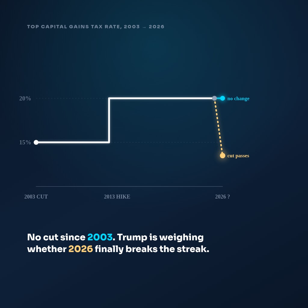 A big glowing 23 next to the label "years since the last capital gains tax cut," a small gold declining bar chart, and a cyan pill reading proposed, not law yet