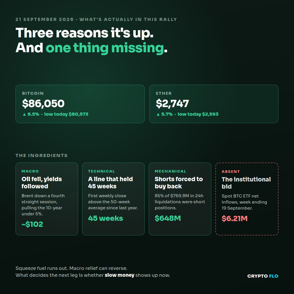 Four panels breaking down the rally: falling oil near $102, the first weekly close above the 50-week average in 45 weeks, $648M of short liquidations, and a dashed empty panel showing just $6.21M of spot Bitcoin ETF inflows